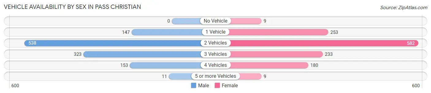 Vehicle Availability by Sex in Pass Christian