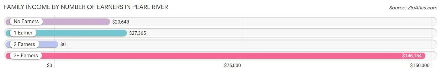 Family Income by Number of Earners in Pearl River