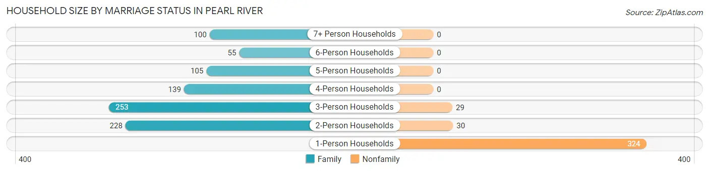 Household Size by Marriage Status in Pearl River