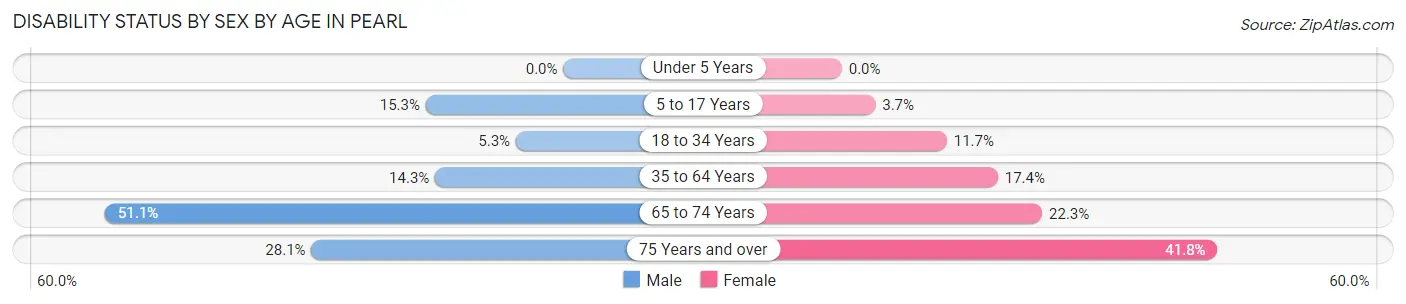 Disability Status by Sex by Age in Pearl