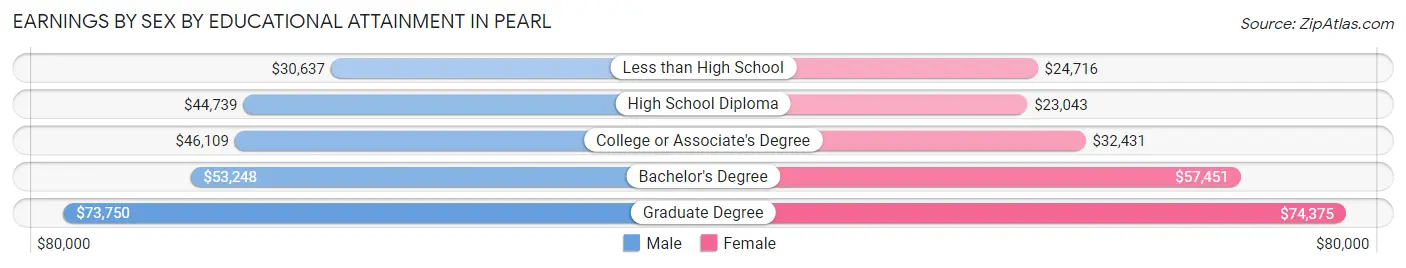 Earnings by Sex by Educational Attainment in Pearl