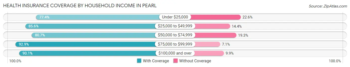 Health Insurance Coverage by Household Income in Pearl