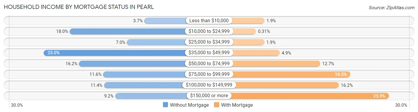 Household Income by Mortgage Status in Pearl