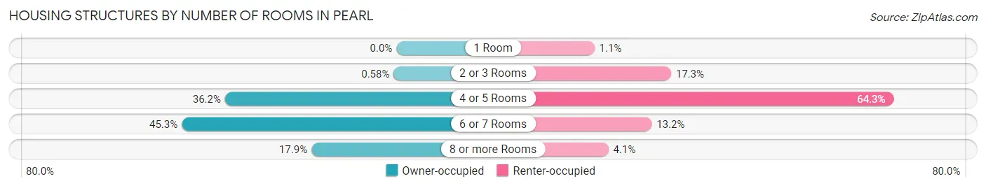 Housing Structures by Number of Rooms in Pearl