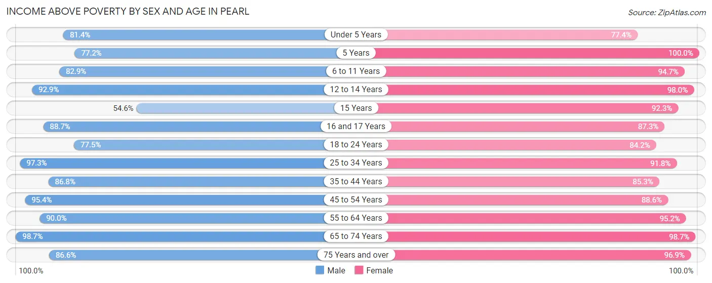 Income Above Poverty by Sex and Age in Pearl