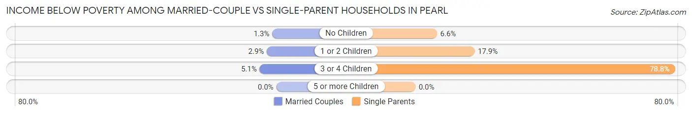 Income Below Poverty Among Married-Couple vs Single-Parent Households in Pearl