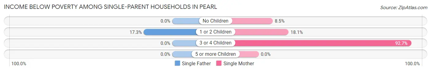 Income Below Poverty Among Single-Parent Households in Pearl