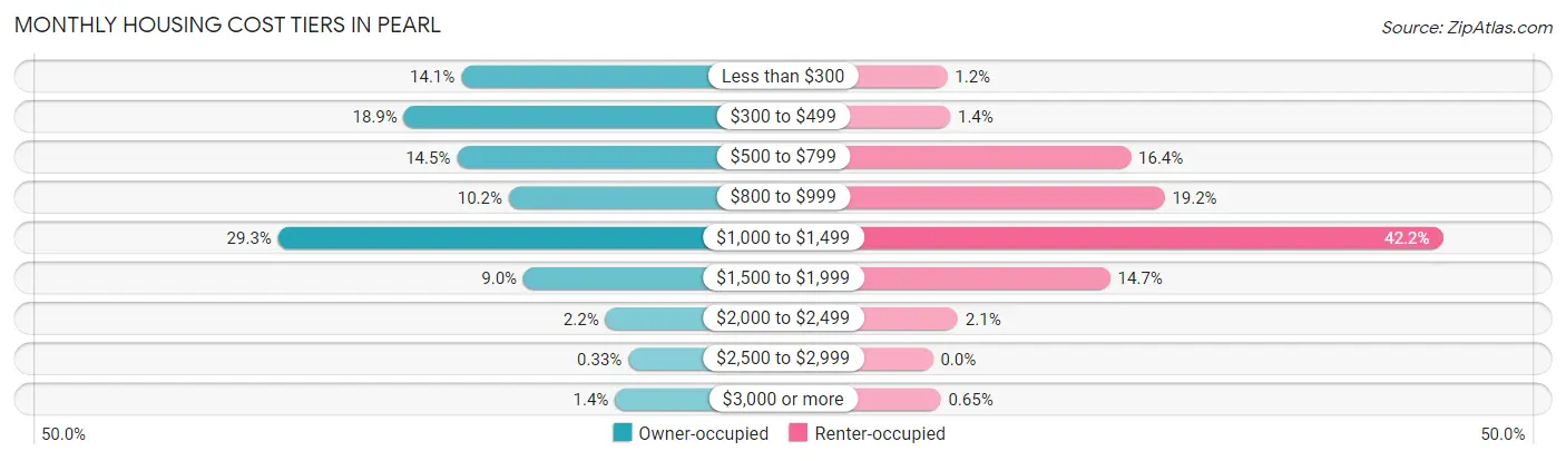 Monthly Housing Cost Tiers in Pearl