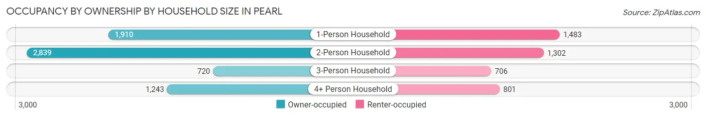 Occupancy by Ownership by Household Size in Pearl