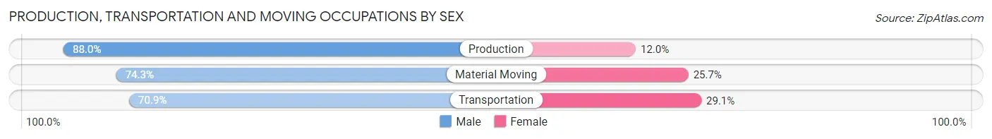 Production, Transportation and Moving Occupations by Sex in Pearl