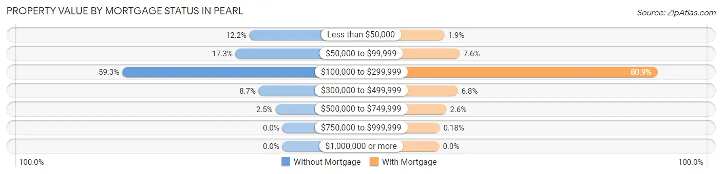 Property Value by Mortgage Status in Pearl
