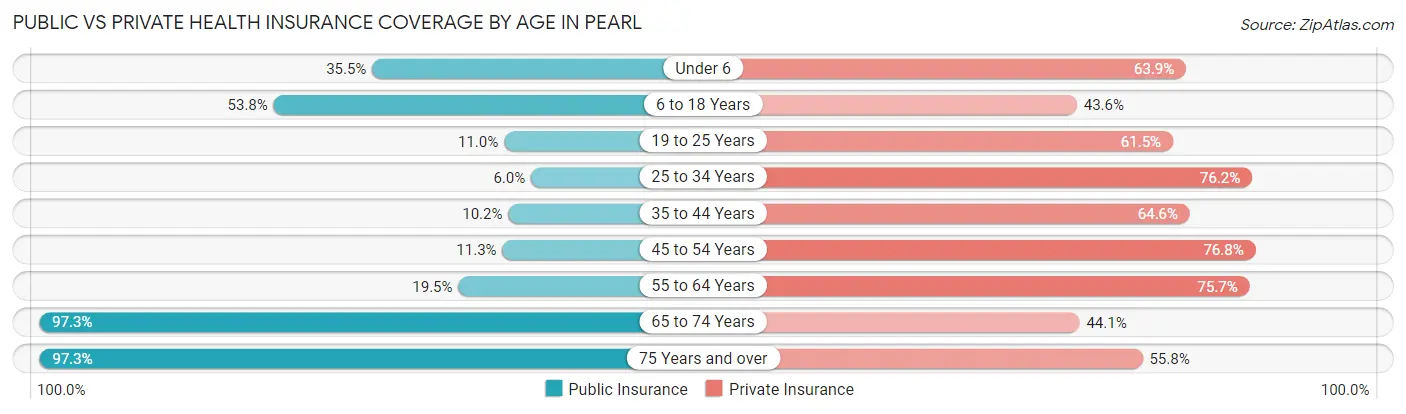 Public vs Private Health Insurance Coverage by Age in Pearl