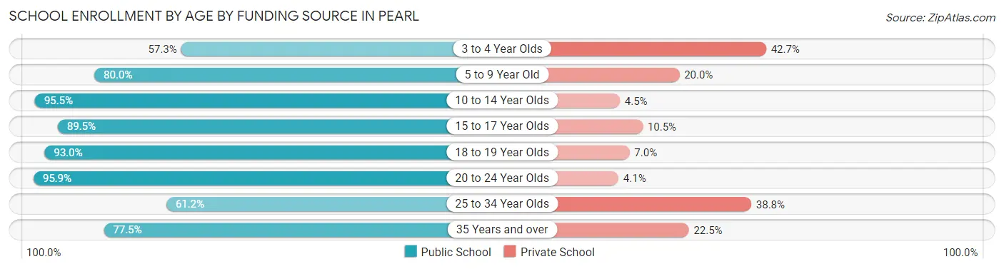 School Enrollment by Age by Funding Source in Pearl