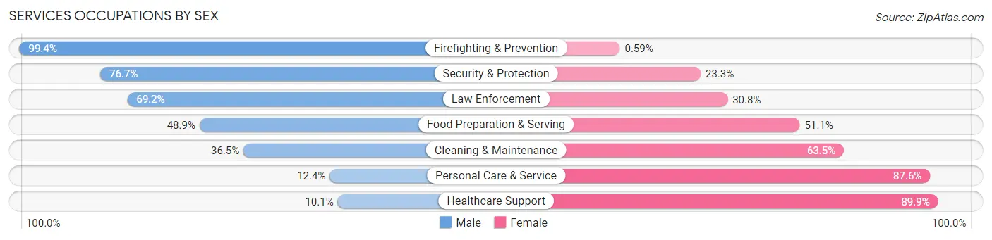 Services Occupations by Sex in Pearl