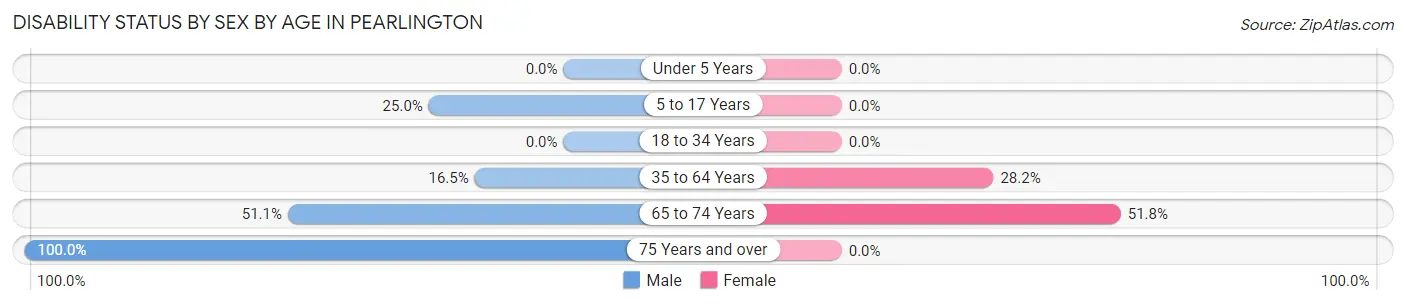 Disability Status by Sex by Age in Pearlington