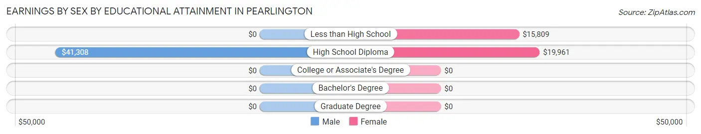 Earnings by Sex by Educational Attainment in Pearlington