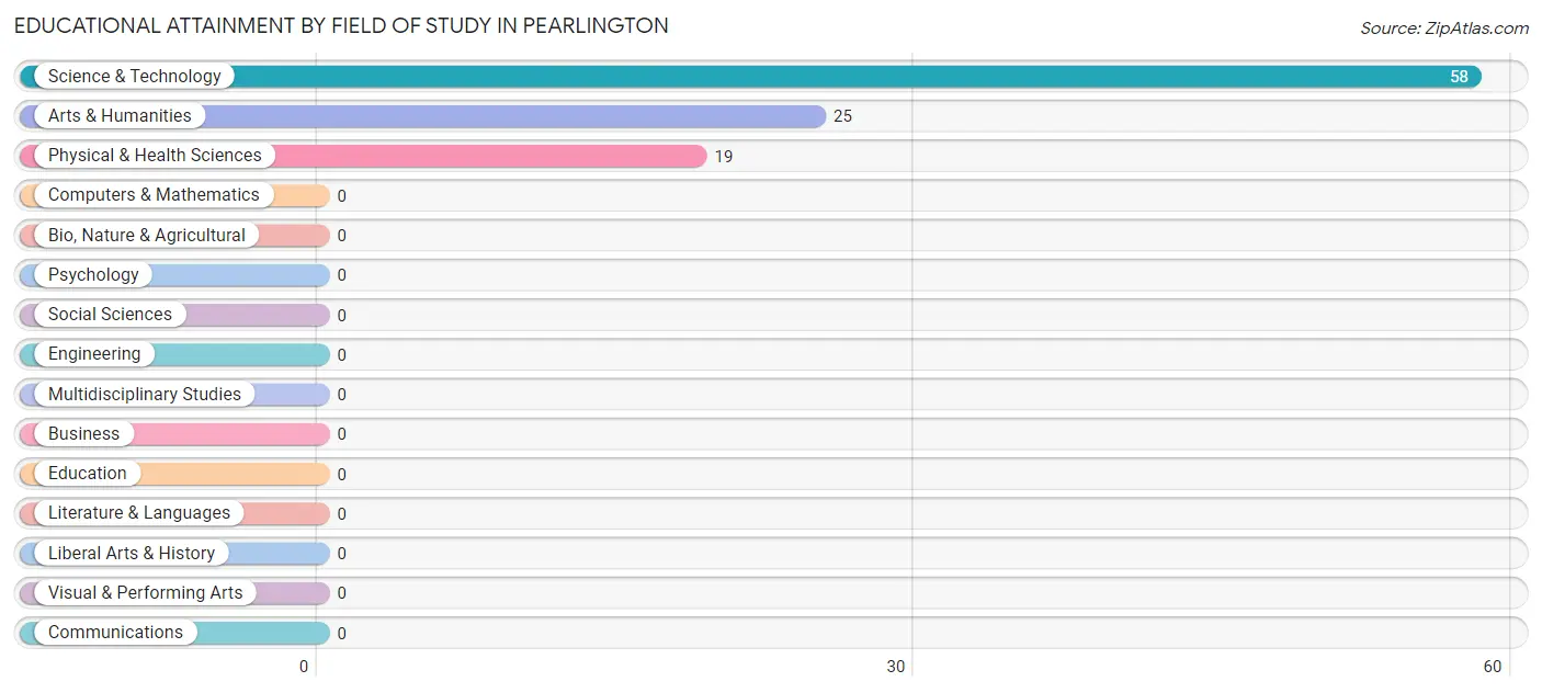 Educational Attainment by Field of Study in Pearlington