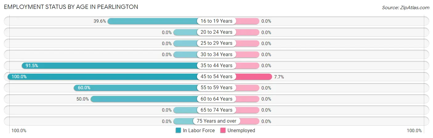 Employment Status by Age in Pearlington