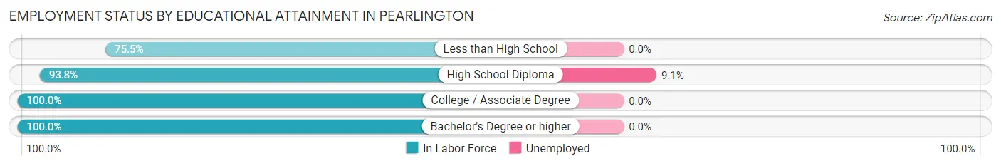 Employment Status by Educational Attainment in Pearlington