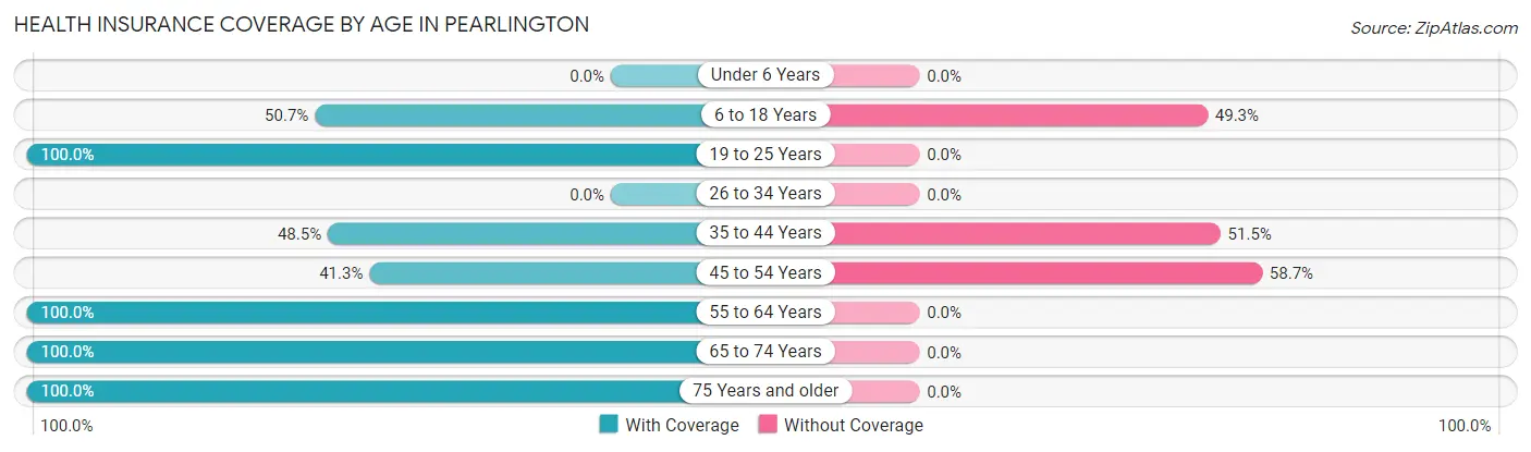 Health Insurance Coverage by Age in Pearlington
