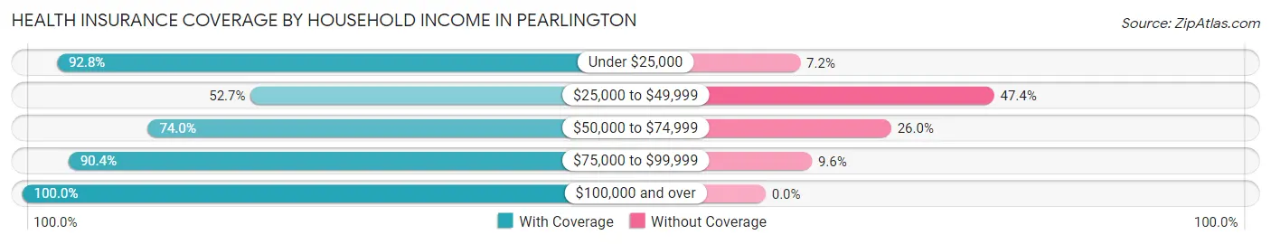 Health Insurance Coverage by Household Income in Pearlington