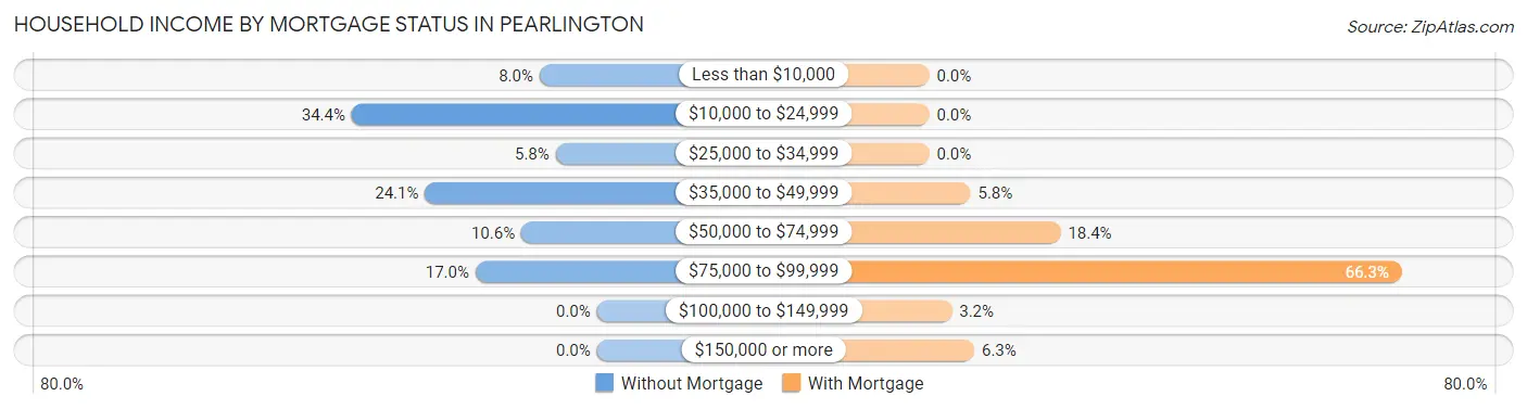 Household Income by Mortgage Status in Pearlington