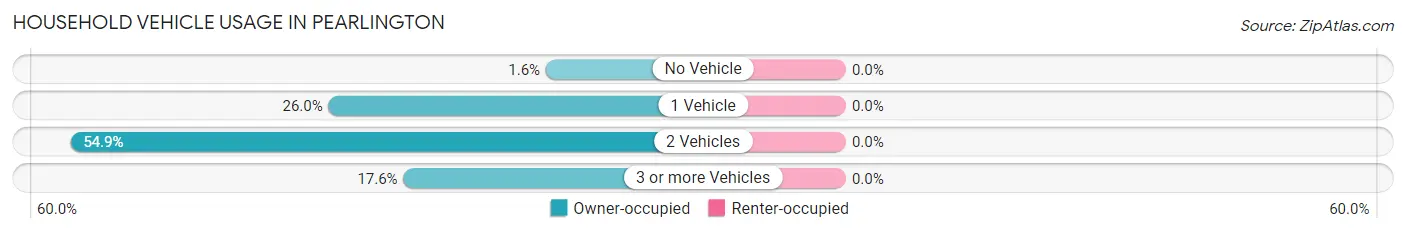 Household Vehicle Usage in Pearlington