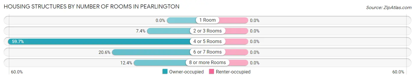 Housing Structures by Number of Rooms in Pearlington