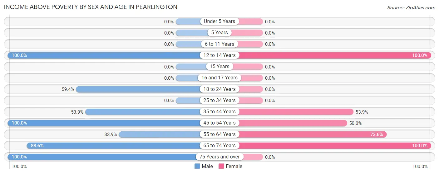 Income Above Poverty by Sex and Age in Pearlington