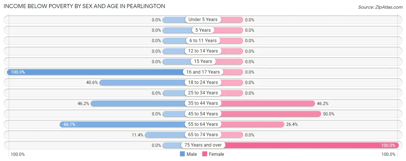 Income Below Poverty by Sex and Age in Pearlington