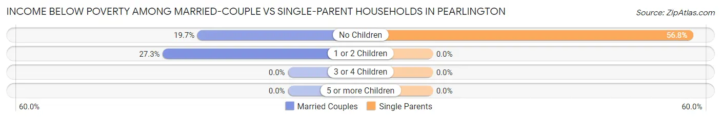Income Below Poverty Among Married-Couple vs Single-Parent Households in Pearlington