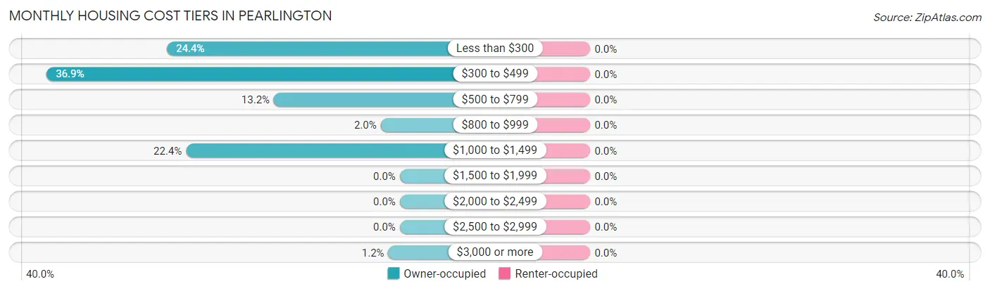 Monthly Housing Cost Tiers in Pearlington