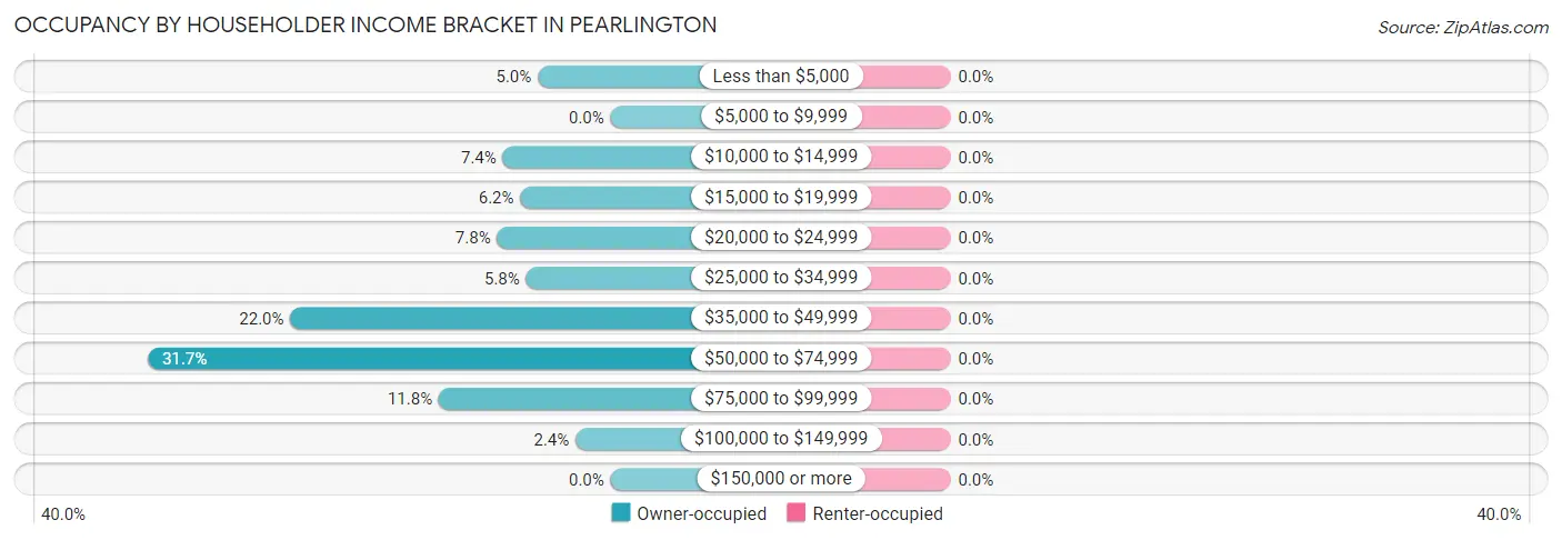 Occupancy by Householder Income Bracket in Pearlington