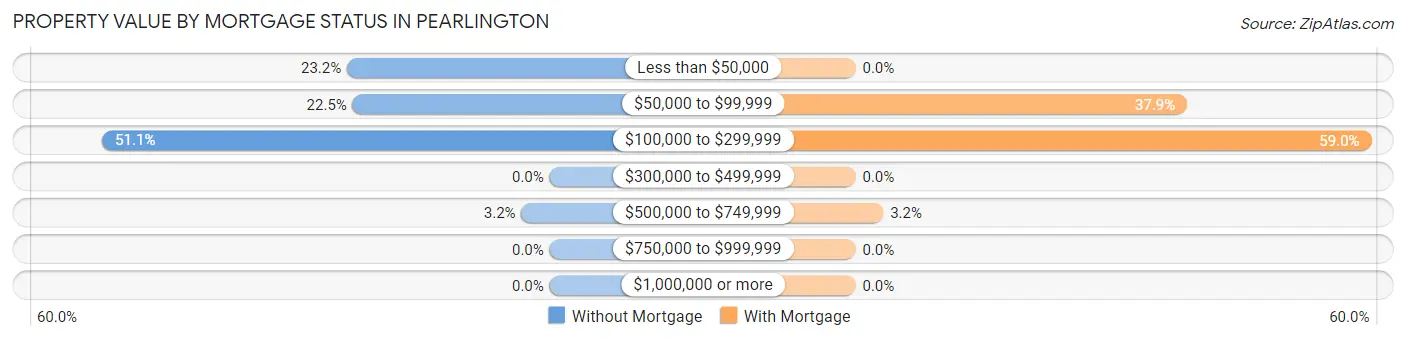 Property Value by Mortgage Status in Pearlington