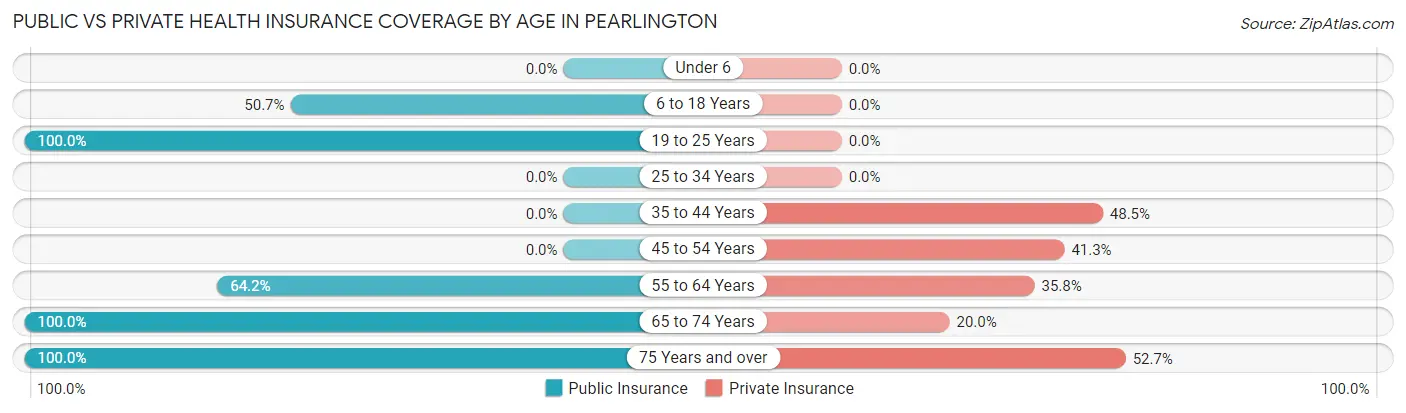 Public vs Private Health Insurance Coverage by Age in Pearlington