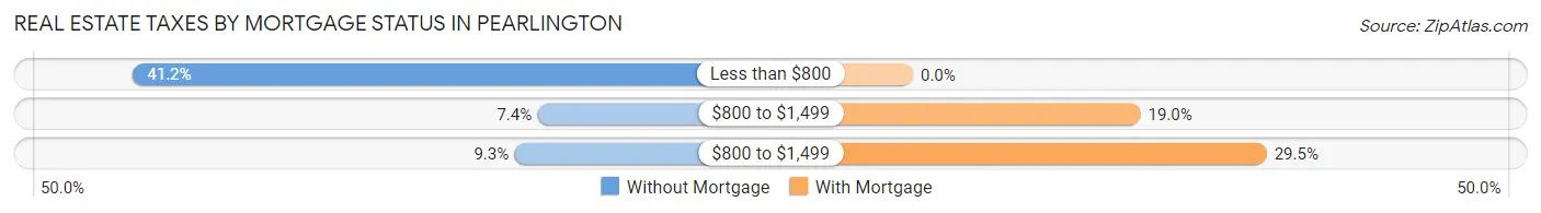 Real Estate Taxes by Mortgage Status in Pearlington