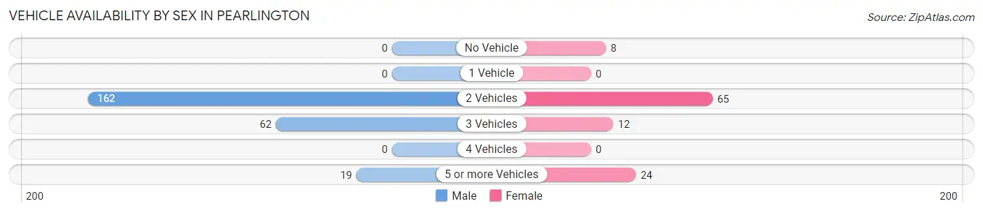 Vehicle Availability by Sex in Pearlington