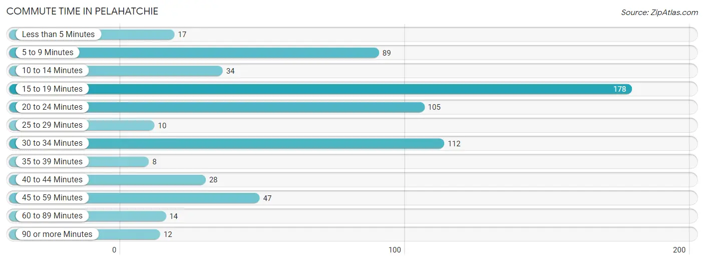 Commute Time in Pelahatchie