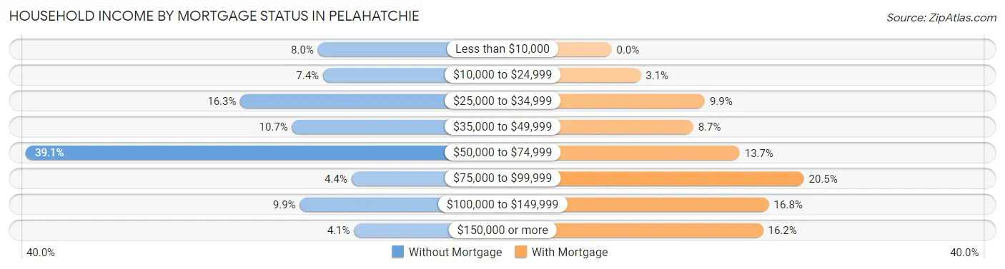 Household Income by Mortgage Status in Pelahatchie