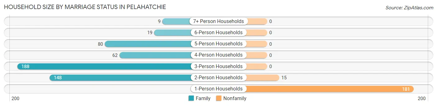 Household Size by Marriage Status in Pelahatchie