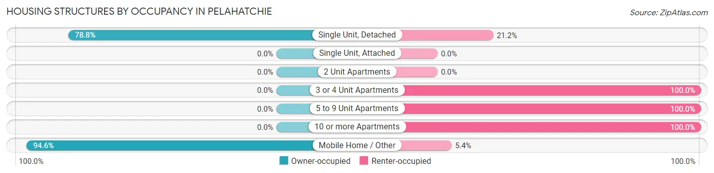 Housing Structures by Occupancy in Pelahatchie