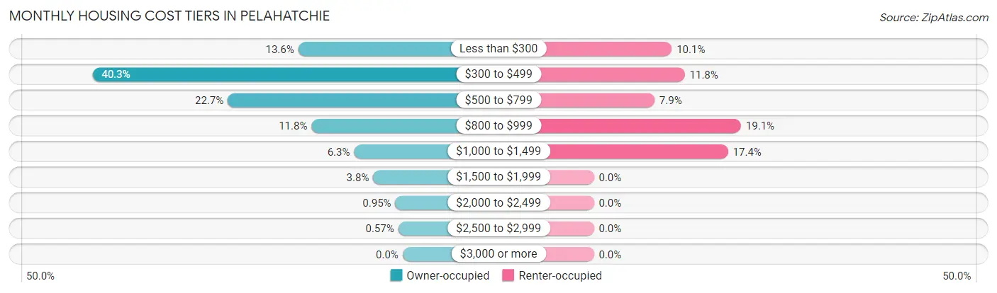 Monthly Housing Cost Tiers in Pelahatchie