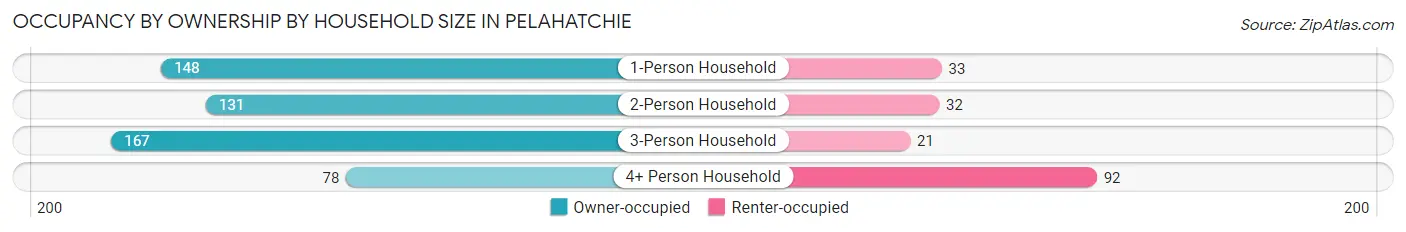 Occupancy by Ownership by Household Size in Pelahatchie