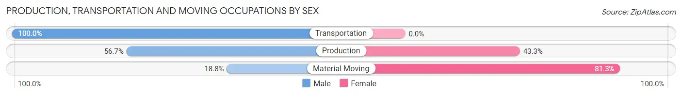 Production, Transportation and Moving Occupations by Sex in Pelahatchie