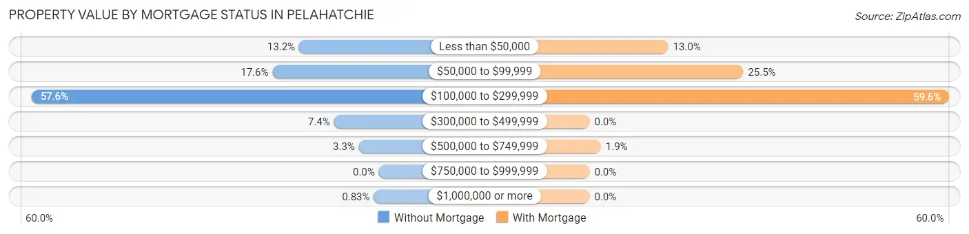 Property Value by Mortgage Status in Pelahatchie