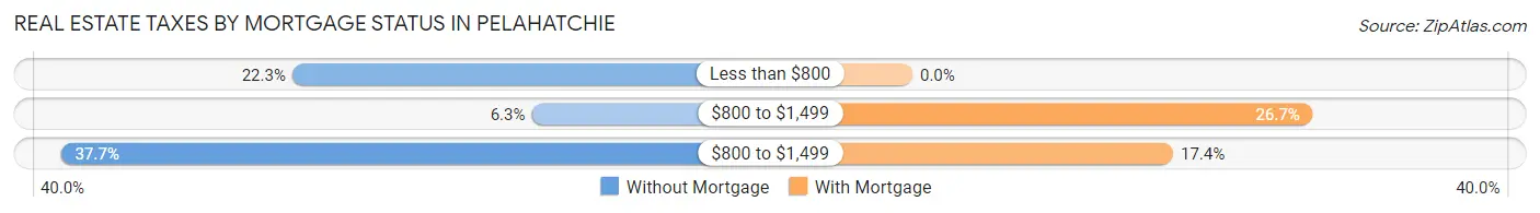 Real Estate Taxes by Mortgage Status in Pelahatchie