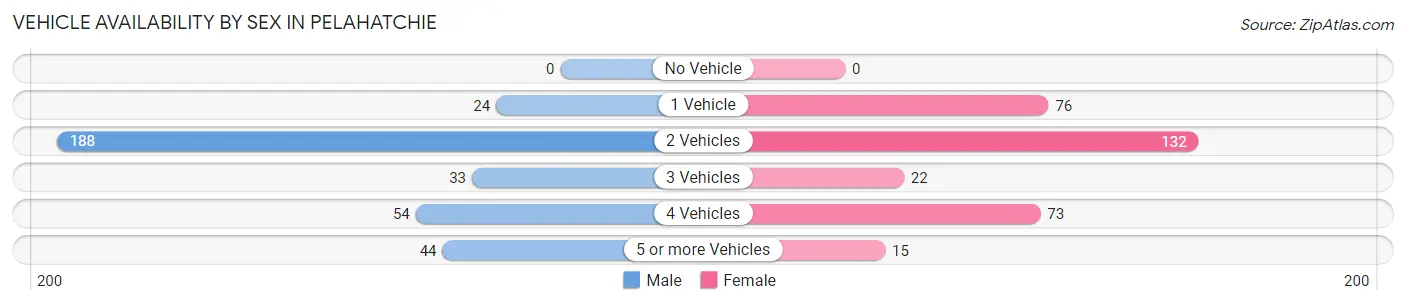 Vehicle Availability by Sex in Pelahatchie