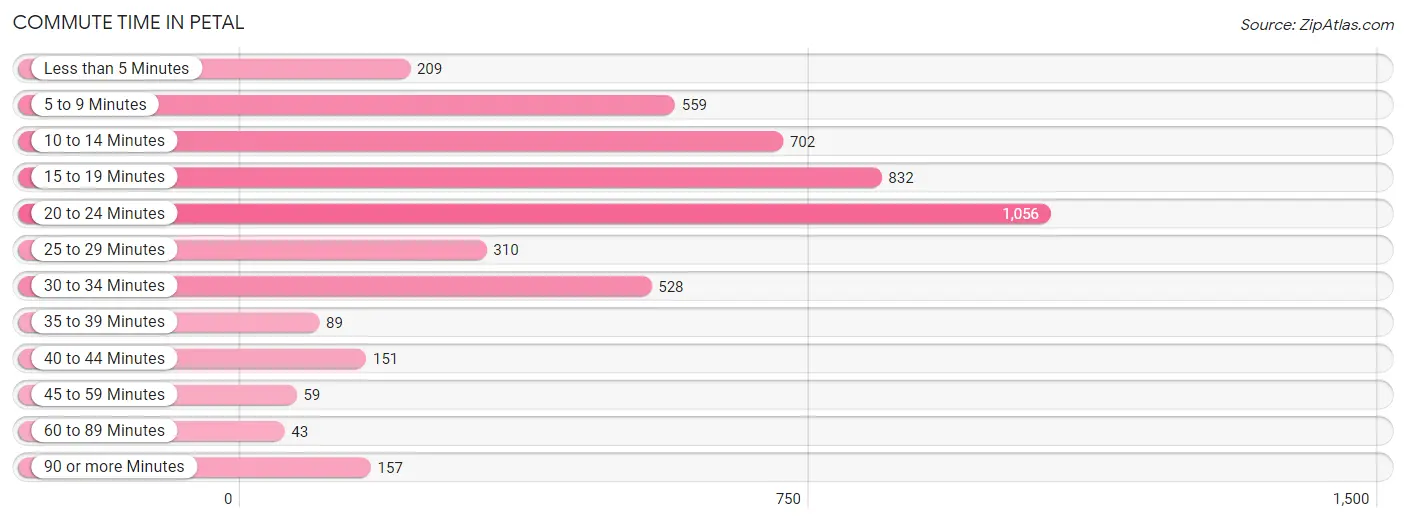 Commute Time in Petal