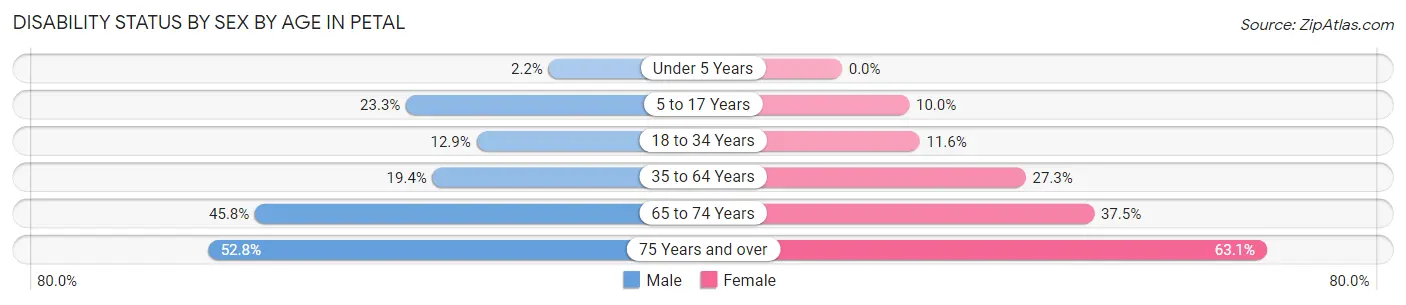 Disability Status by Sex by Age in Petal