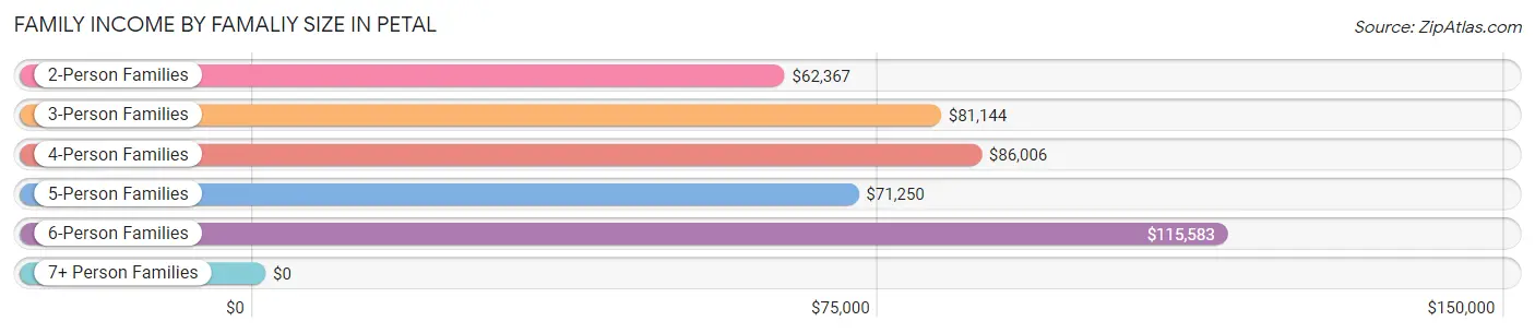 Family Income by Famaliy Size in Petal
